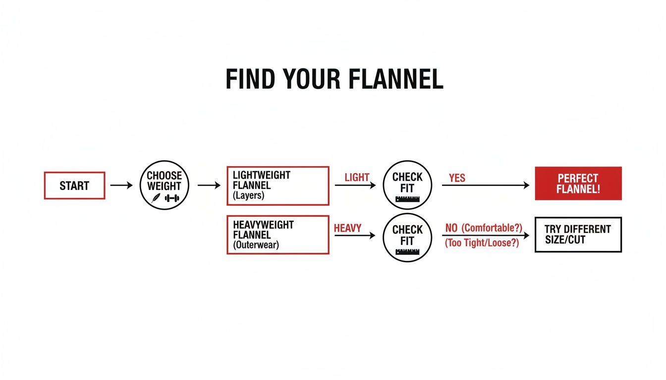 Flowchart outlining steps to find the perfect flannel shirt, considering weight and fit.
